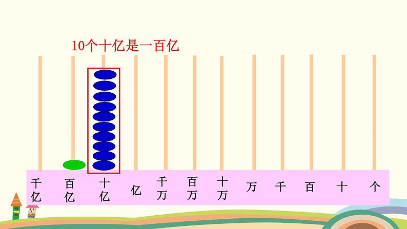 苏教版数学四年级下册 2.3《  认识亿级数的计数单位和数位顺序表，认识整亿数》PPT课件07