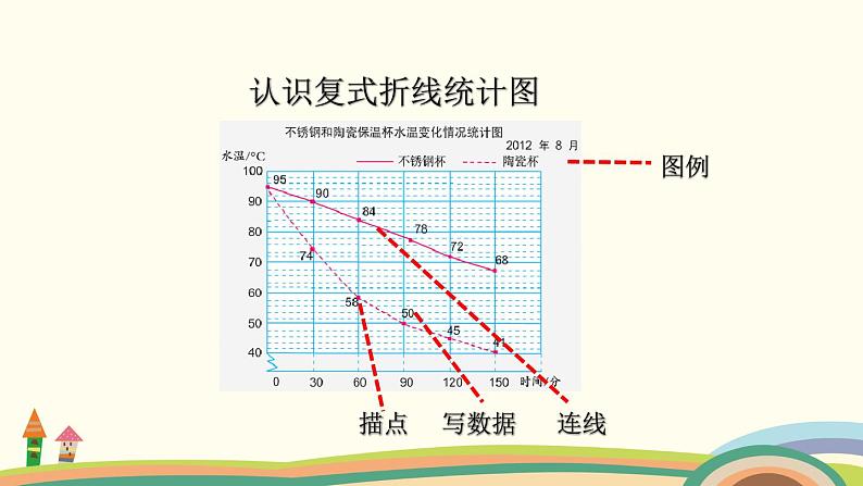 苏教版数学五年级下册 2.2《 复式折线统计图》PPT课件05