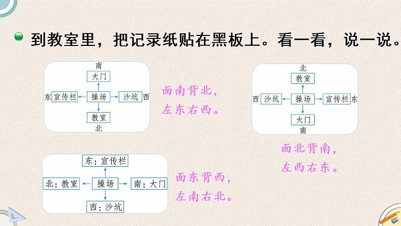 北师版数学二年级下册 2.1《东南西北》PPT课件04