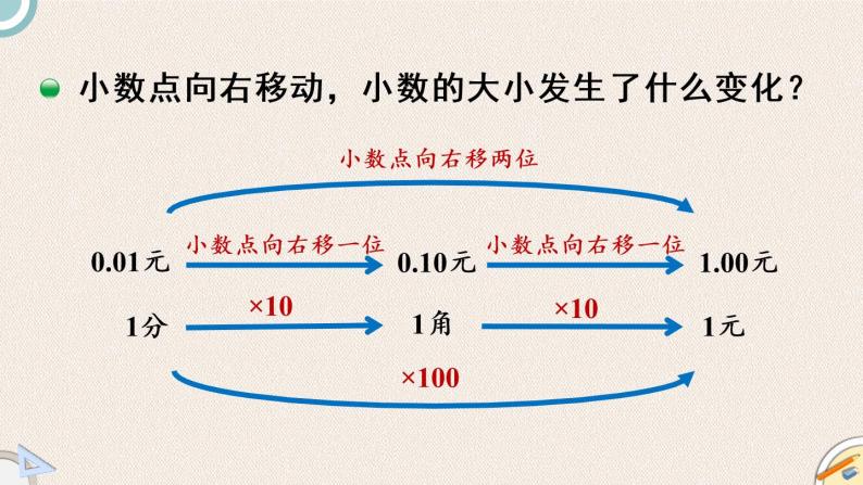 北师版数学四年级下册 3.2《小数点搬家》PPT课件04