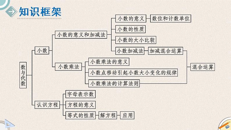 北师版数学四年级下册 1《数与代数》PPT课件03