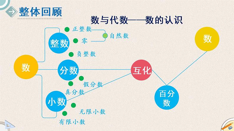 北师版数学六年级下册  总复习 1.1.1《数的认识》PPT课件03