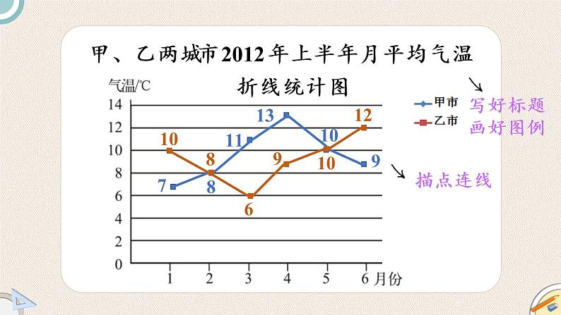 北师版数学五年级下册 8.3《复式折线统计图（2）》PPT课件05