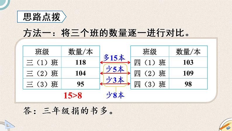 北师版数学三年级上册 3.1《捐书活动》PPT课件04