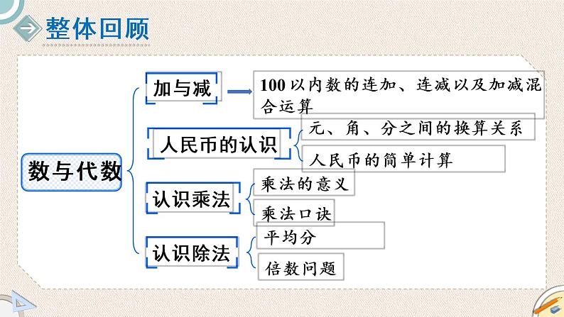 北师版数学二年级上册 1《数与代数》PPT课件03