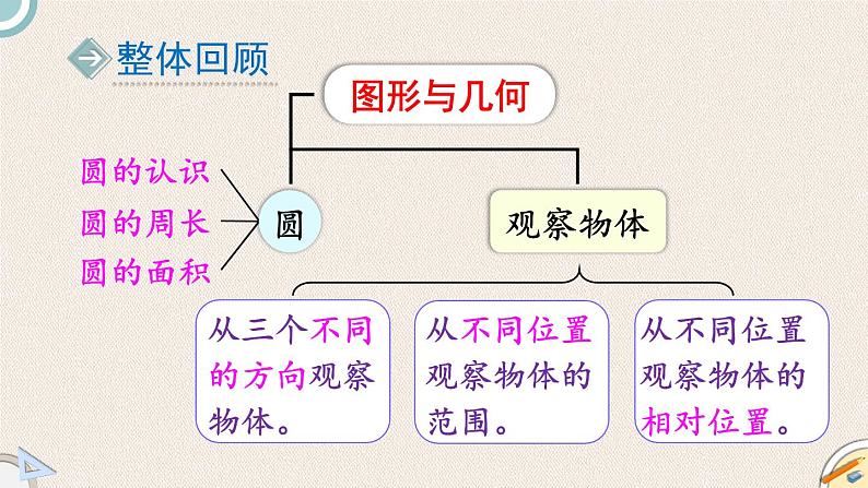 北师版数学六年级上册 总复习 2《图形与几何》PPT课件02