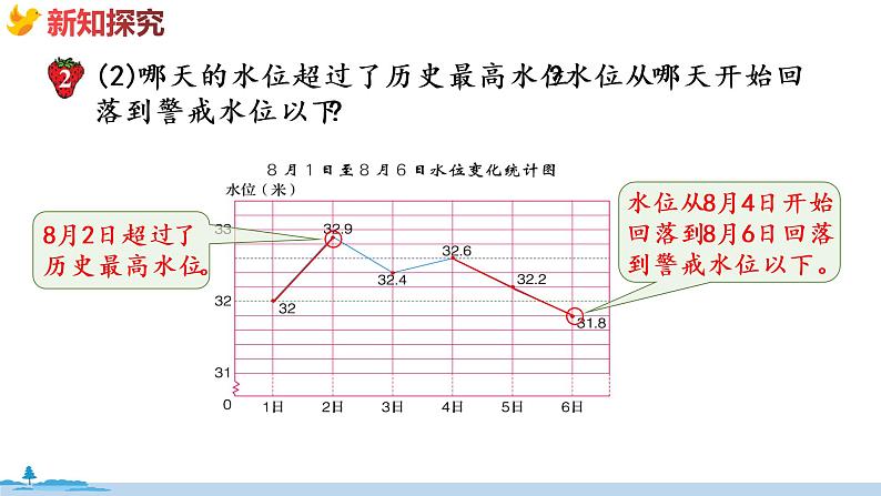 冀教版数学五年级下册 7.2《  特殊单式折线统计图》PPT课件07