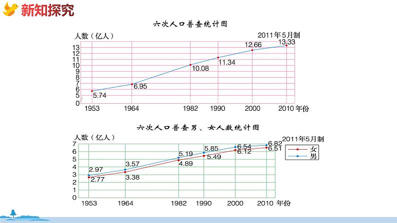 冀教版数学五年级下册 7.3《  复式折线统计图》PPT课件06