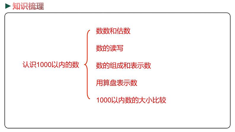 冀教版数学二年级下册 3.6《整理与复习》PPT课件02