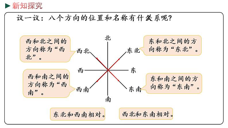 冀教版数学三年级下册 3.2《 认识东北、西北、东南、西南》PPT课件05