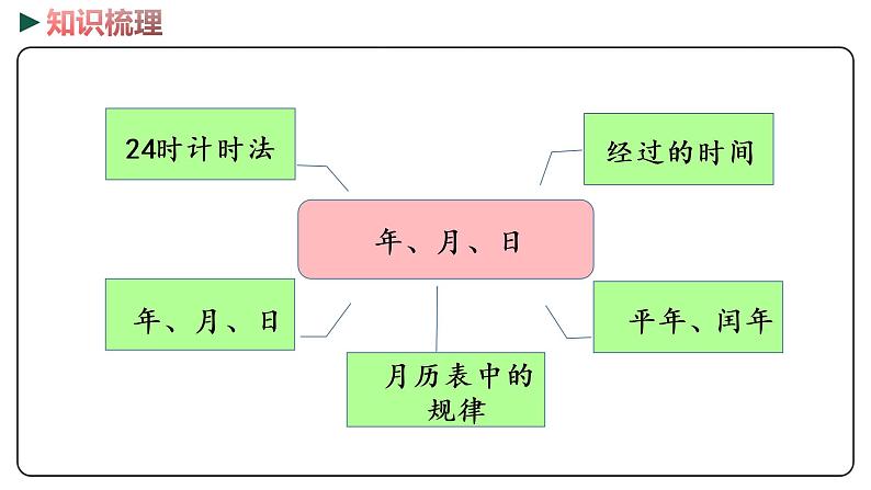 冀教版数学三年级下册 1《 年月日》PPT课件04