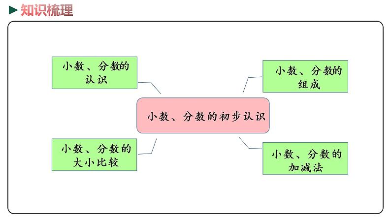 冀教版数学三年级下册 2《 小数、分数的初步认识》PPT课件03