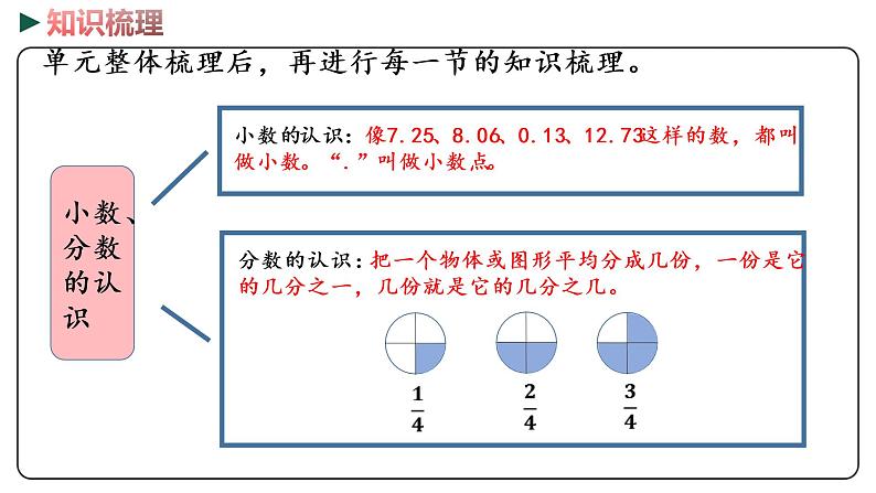 冀教版数学三年级下册 2《 小数、分数的初步认识》PPT课件04