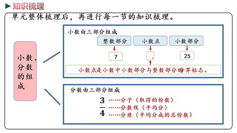 冀教版数学三年级下册 2《 小数、分数的初步认识》PPT课件05