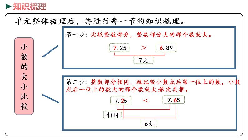 冀教版数学三年级下册 2《 小数、分数的初步认识》PPT课件06