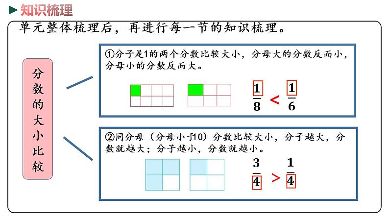 冀教版数学三年级下册 2《 小数、分数的初步认识》PPT课件07