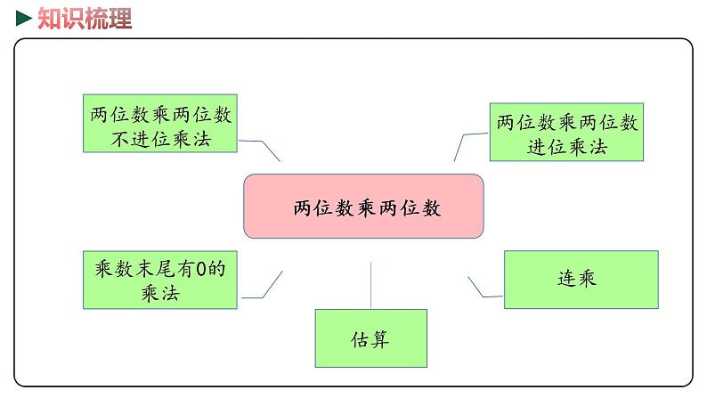 冀教版数学三年级下册 3《 两位数乘两位数》PPT课件03