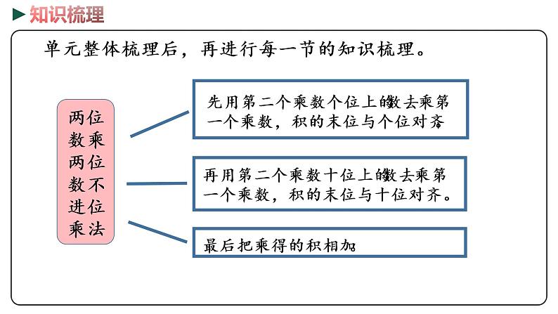 冀教版数学三年级下册 3《 两位数乘两位数》PPT课件04