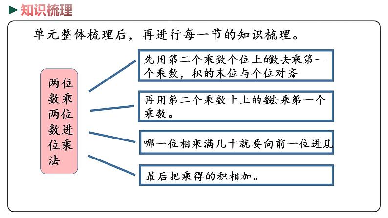 冀教版数学三年级下册 3《 两位数乘两位数》PPT课件06