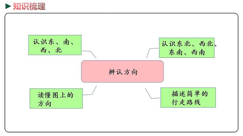 冀教版数学三年级下册 4《 辨认方向》PPT课件03