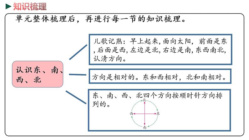 冀教版数学三年级下册 4《 辨认方向》PPT课件04