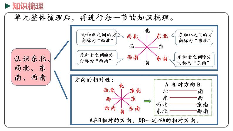 冀教版数学三年级下册 4《 辨认方向》PPT课件05