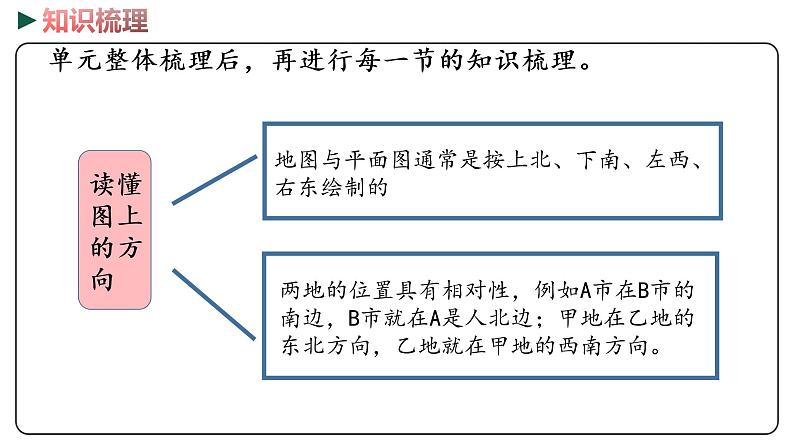 冀教版数学三年级下册 4《 辨认方向》PPT课件06