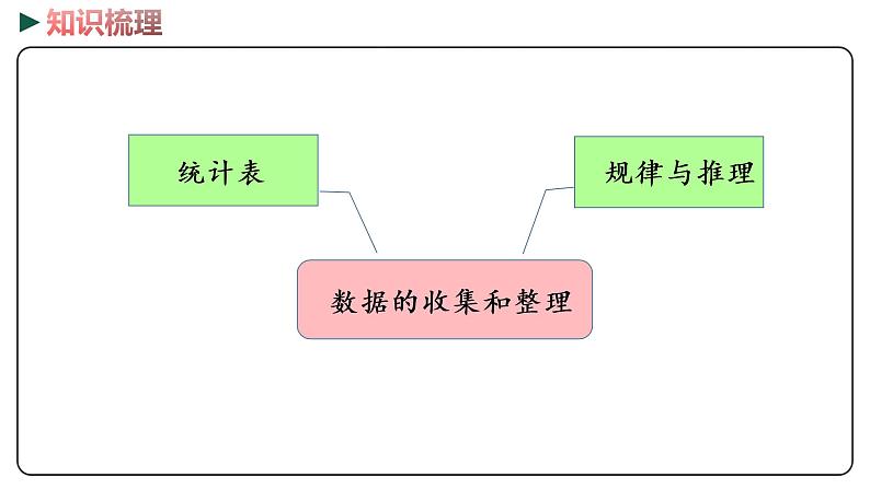 冀教版数学三年级下册 7《 数据的收集和整理》PPT课件03