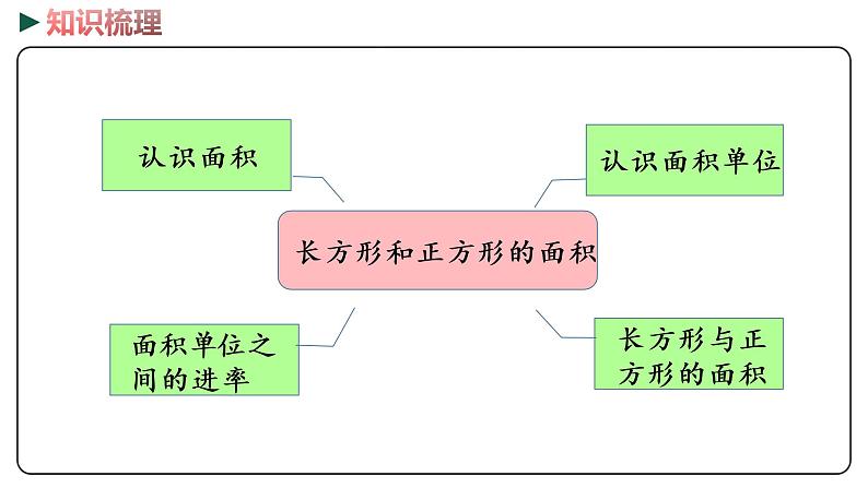 冀教版数学三年级下册 6《 长方形和正方形的面积》PPT课件03