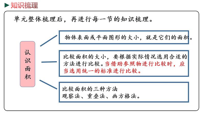 冀教版数学三年级下册 6《 长方形和正方形的面积》PPT课件04