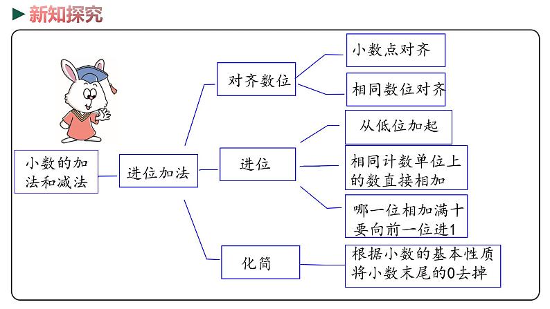 冀教版数学四年级下册 3《小数加法和减法》PPT课件05