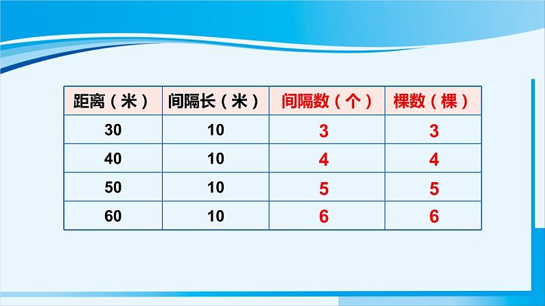 人教版五年级数学上册 7数学广角 植树问题 第3课时 植树问题（3）05