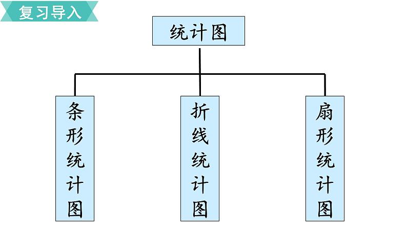 小学数学苏教版六年级下册第1单元第2课时  选择合适的统计图 PPT课件02