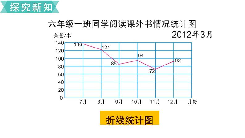 小学数学苏教版六年级下册第1单元第2课时  选择合适的统计图 PPT课件05