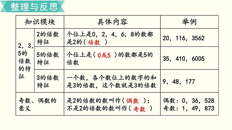 小学数学苏教版六年级下册第7单元数与代数第2课时    因数和倍数 PPT课件03