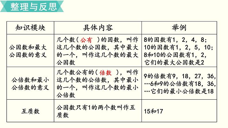 小学数学苏教版六年级下册第7单元数与代数第2课时    因数和倍数 PPT课件05