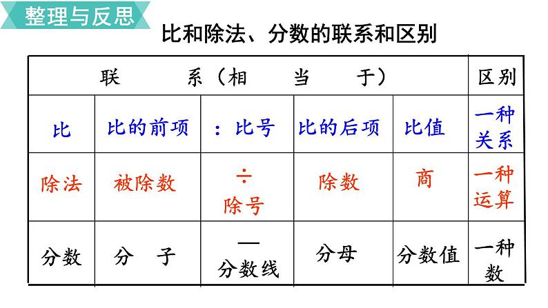 小学数学苏教版六年级下册第7单元数与代数第13课时    正比例和反比例（1） PPT课件05