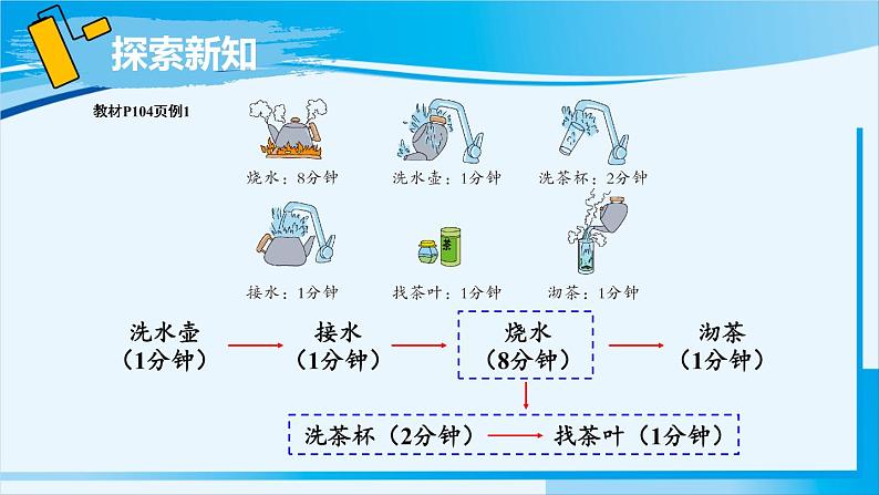 人教版四年级数学上册 8数学广角 第1课时 沏茶问题08