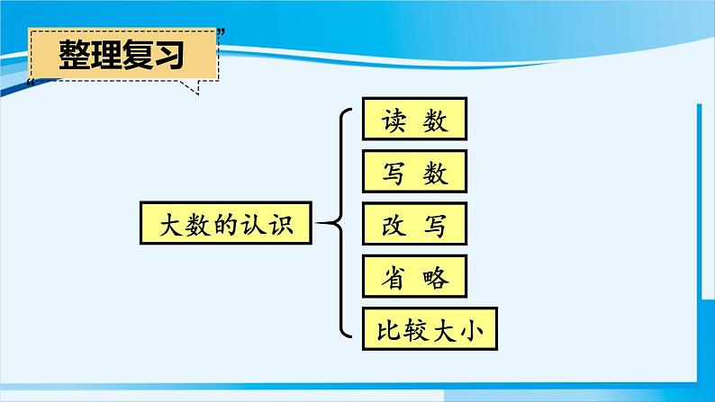 人教版四年级数学上册 9 总复习 大数的认识 课件02