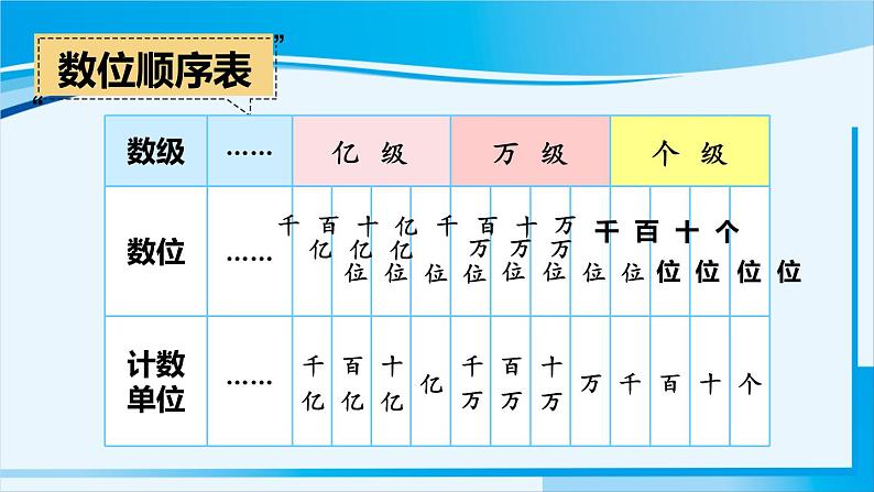 人教版四年级数学上册 9 总复习 大数的认识 课件03