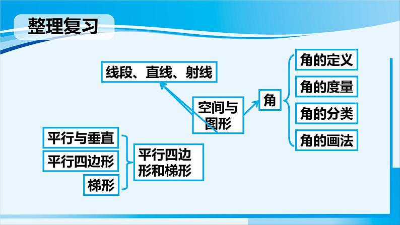 人教版四年级数学上册 9 总复习 空间与图形 课件02