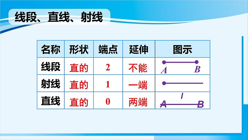 人教版四年级数学上册 9 总复习 空间与图形 课件03