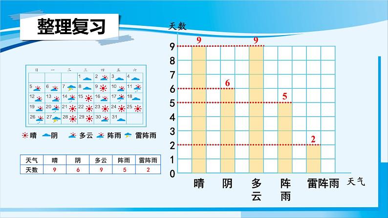 人教版四年级数学上册 9 总复习  统计 课件02