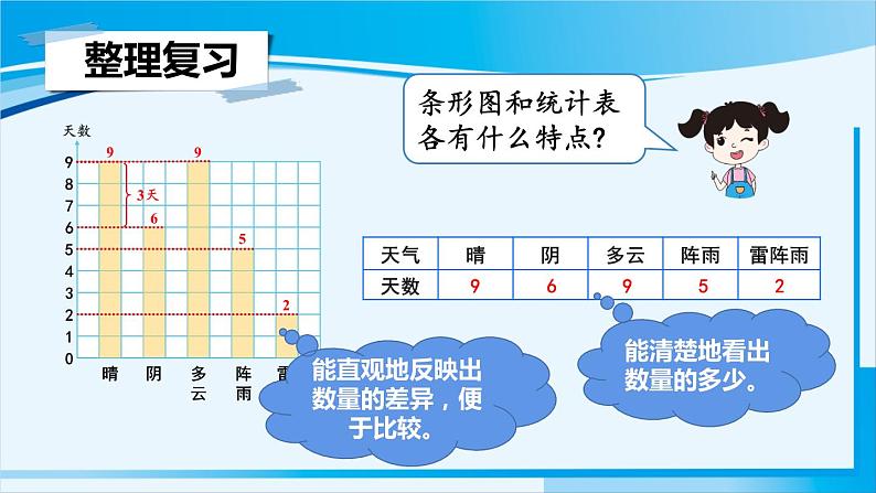 人教版四年级数学上册 9 总复习  统计 课件03