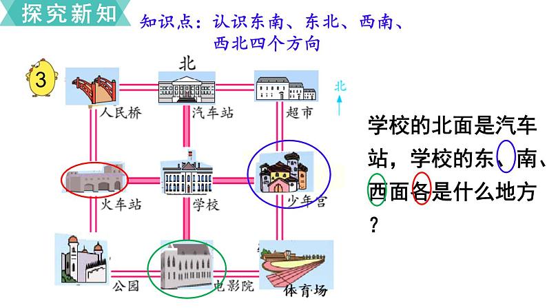 小学数学苏教版二年级下册第3单元   第3课时  认识东北、西北、东南、西南 PPT课件03