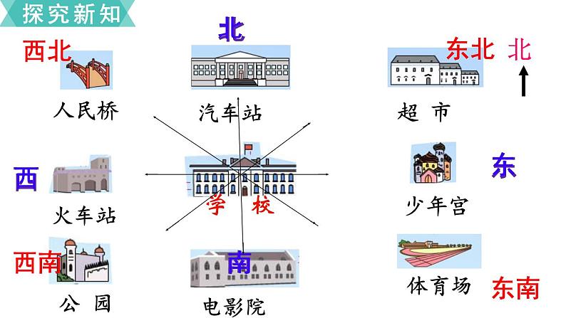 小学数学苏教版二年级下册第3单元   第3课时  认识东北、西北、东南、西南 PPT课件05