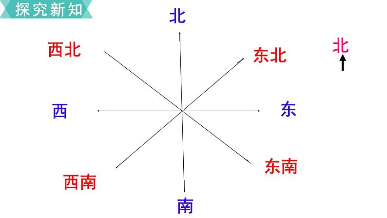 小学数学苏教版二年级下册第3单元   第3课时  认识东北、西北、东南、西南 PPT课件06