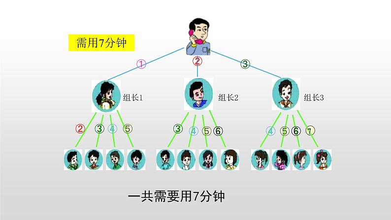 人教版五年级下册数学课件-专题之打电话05