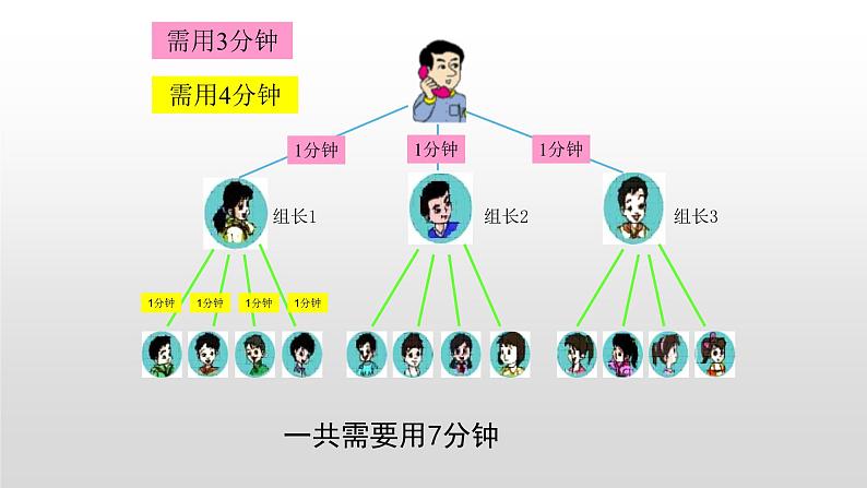 人教版五年级下册数学课件-专题之打电话06