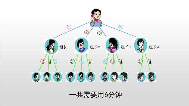 人教版五年级下册数学课件-专题之打电话07